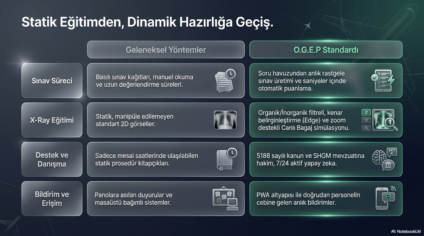 Geleneksel yöntemlere karşı O.G.E.P standardı